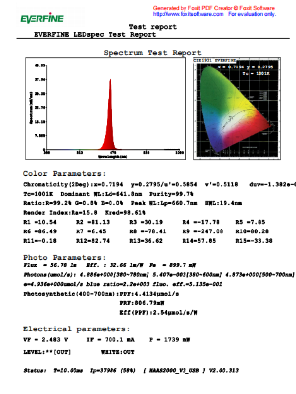 Wavelength Labor Test